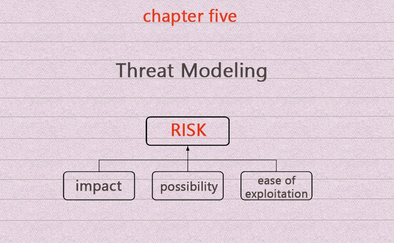 Definition der Bedrohungsmodellierung