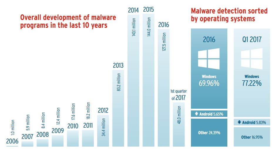 Windows malware high on mac